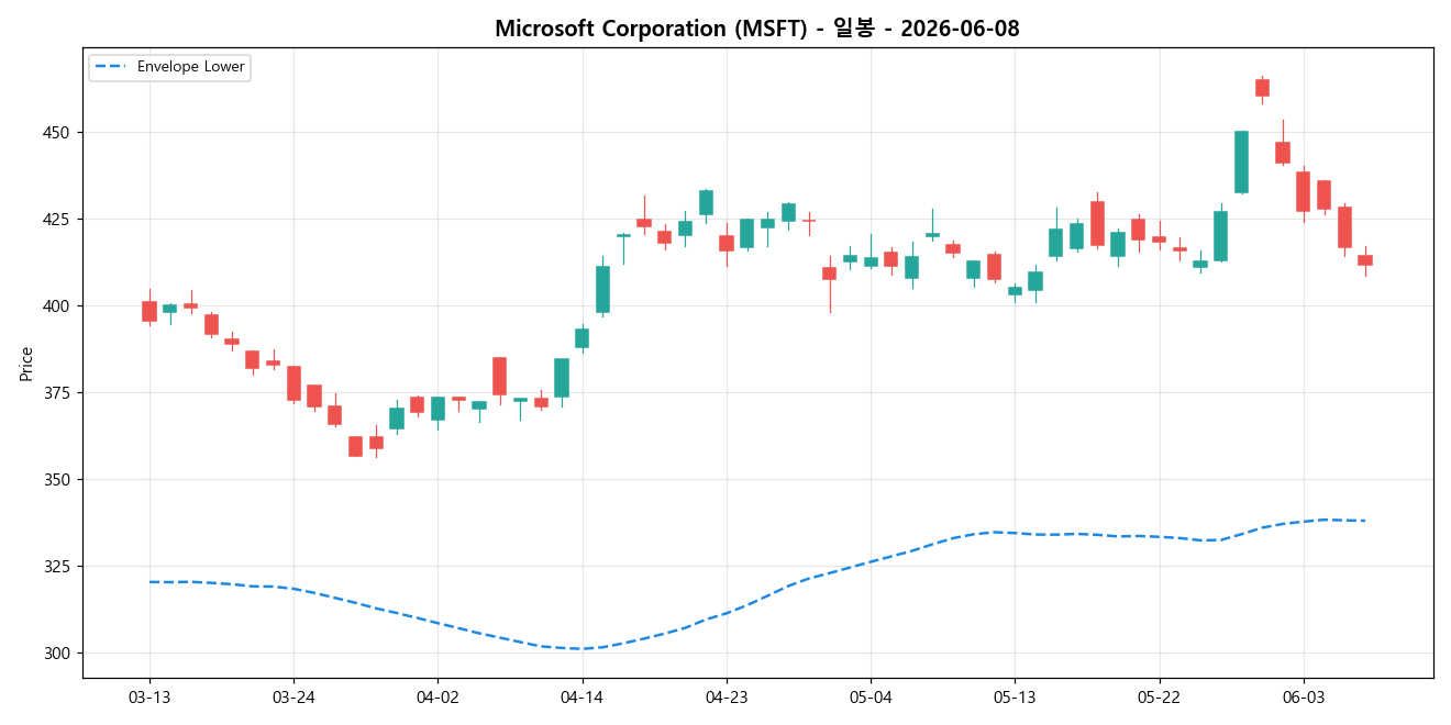 Microsoft Corporation 일봉 차트