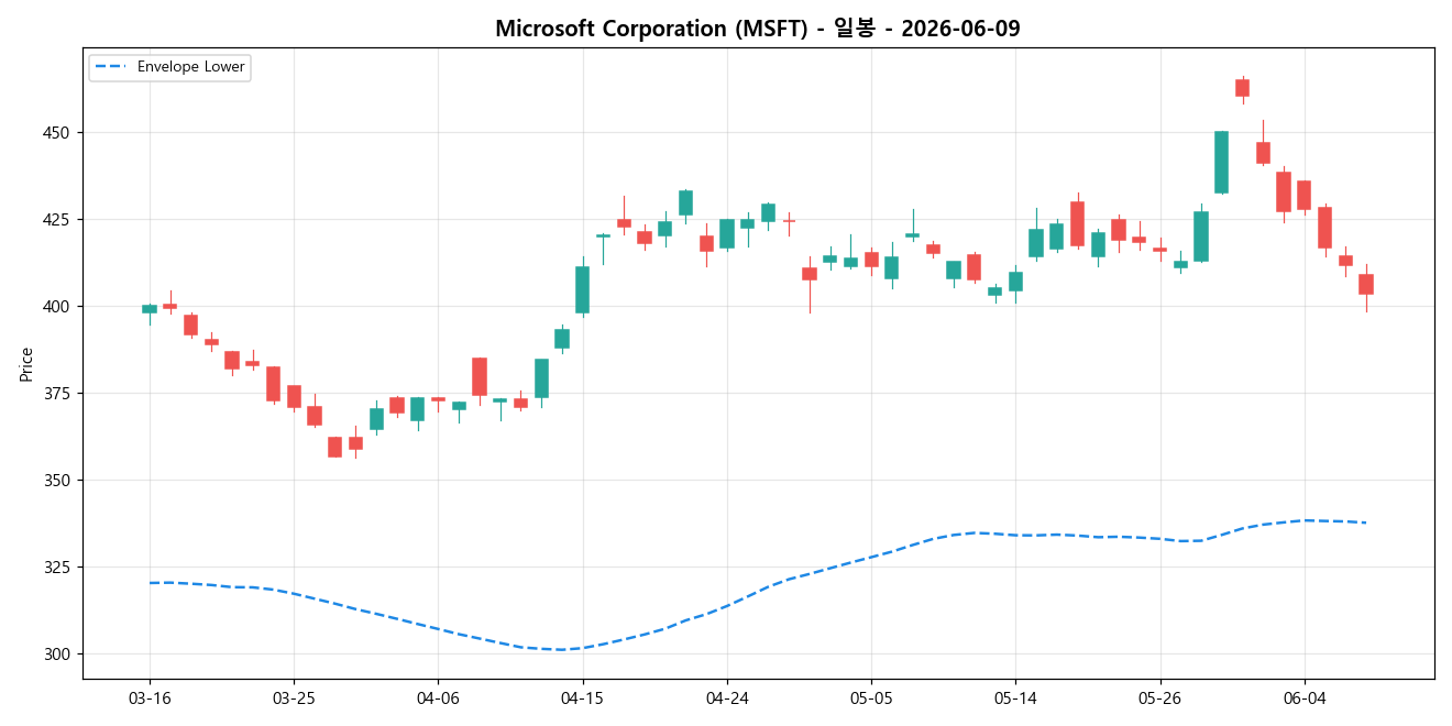 Microsoft Corporation 일봉 차트