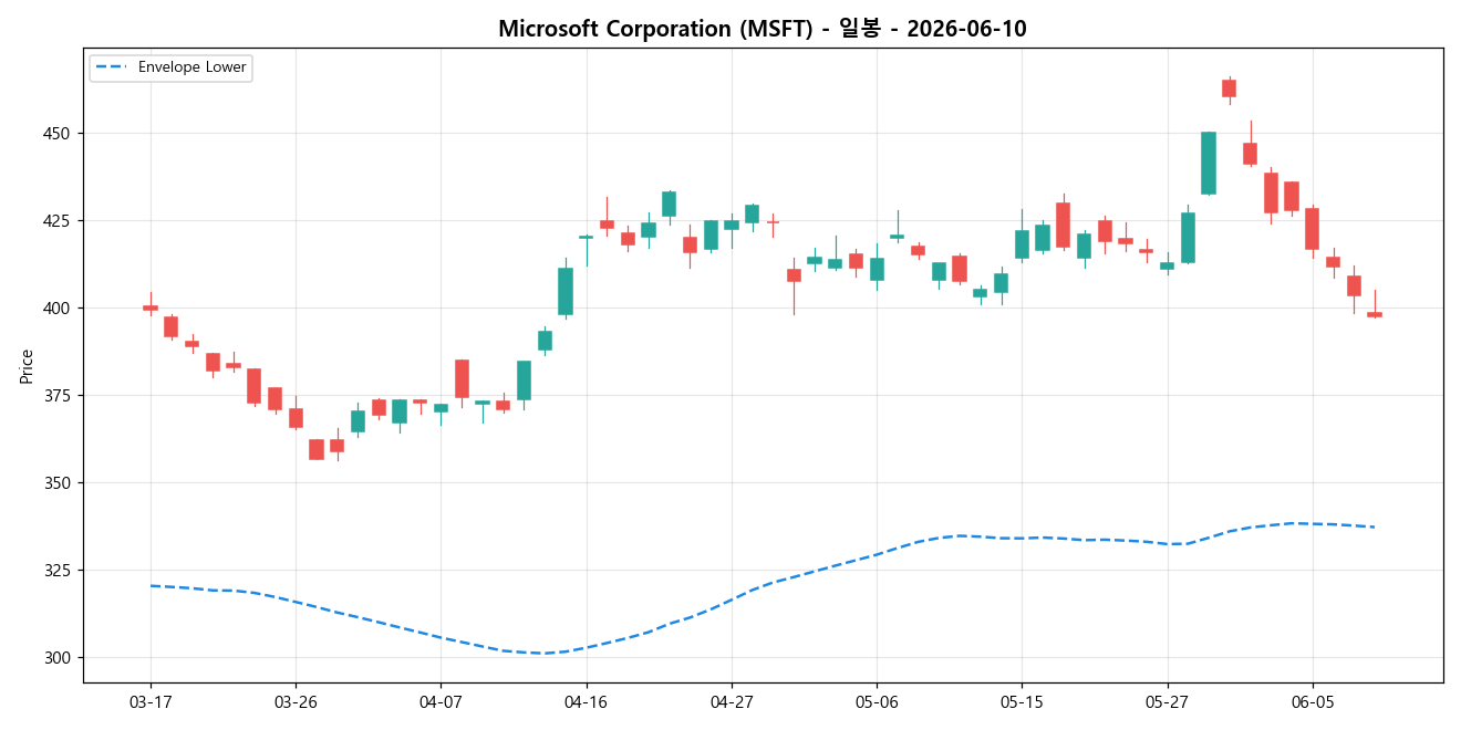 Microsoft Corporation 일봉 차트
