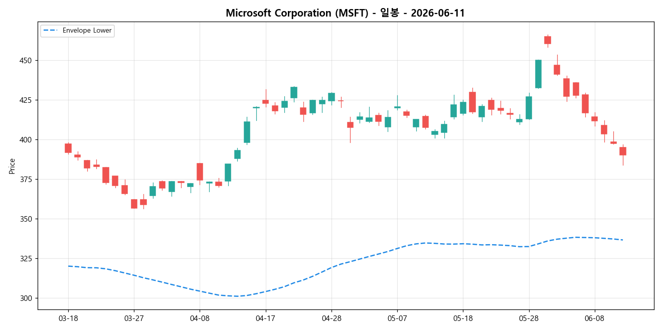Microsoft Corporation 일봉 차트