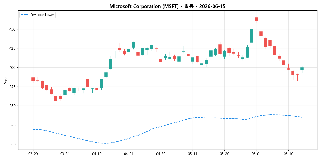 Microsoft Corporation 일봉 차트