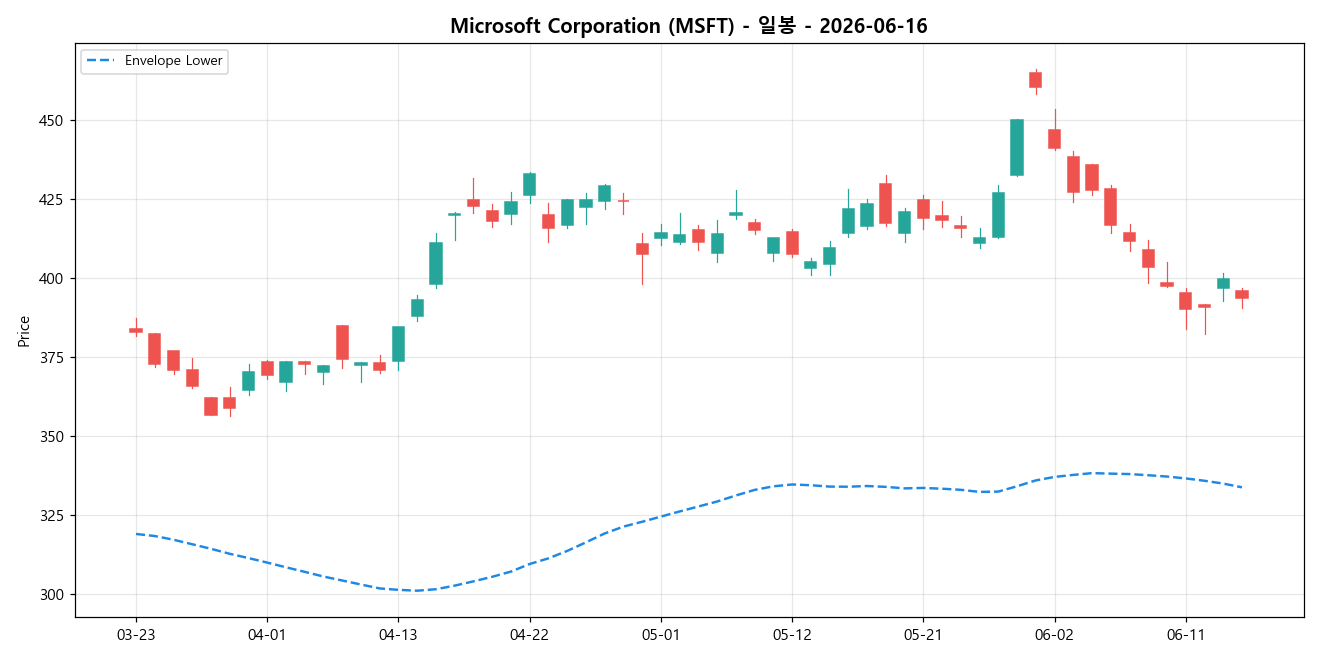 Microsoft Corporation 일봉 차트
