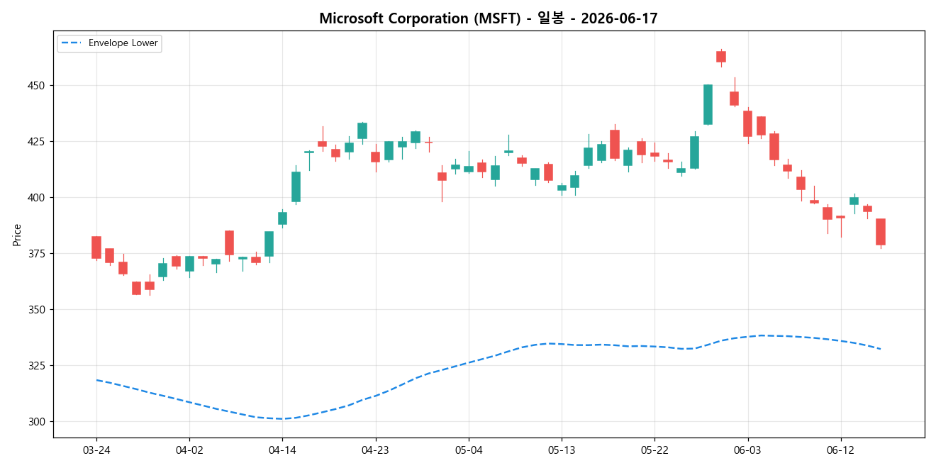 Microsoft Corporation 일봉 차트