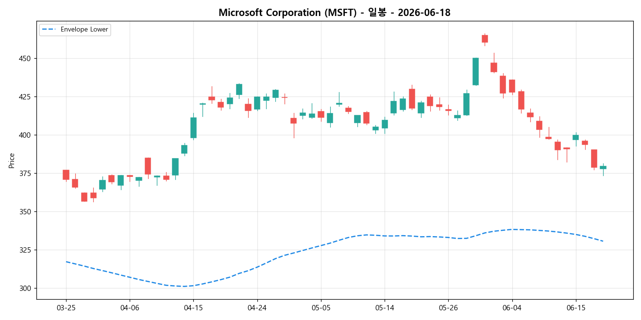Microsoft Corporation 일봉 차트