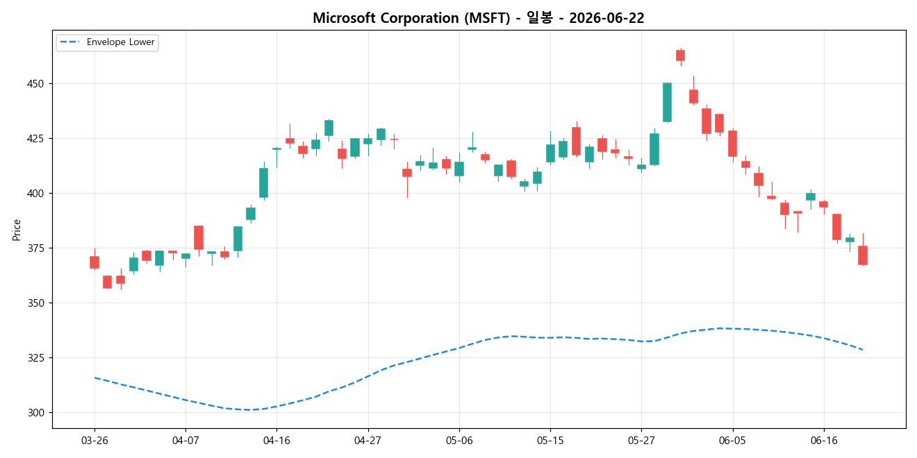 Microsoft Corporation 일봉 차트