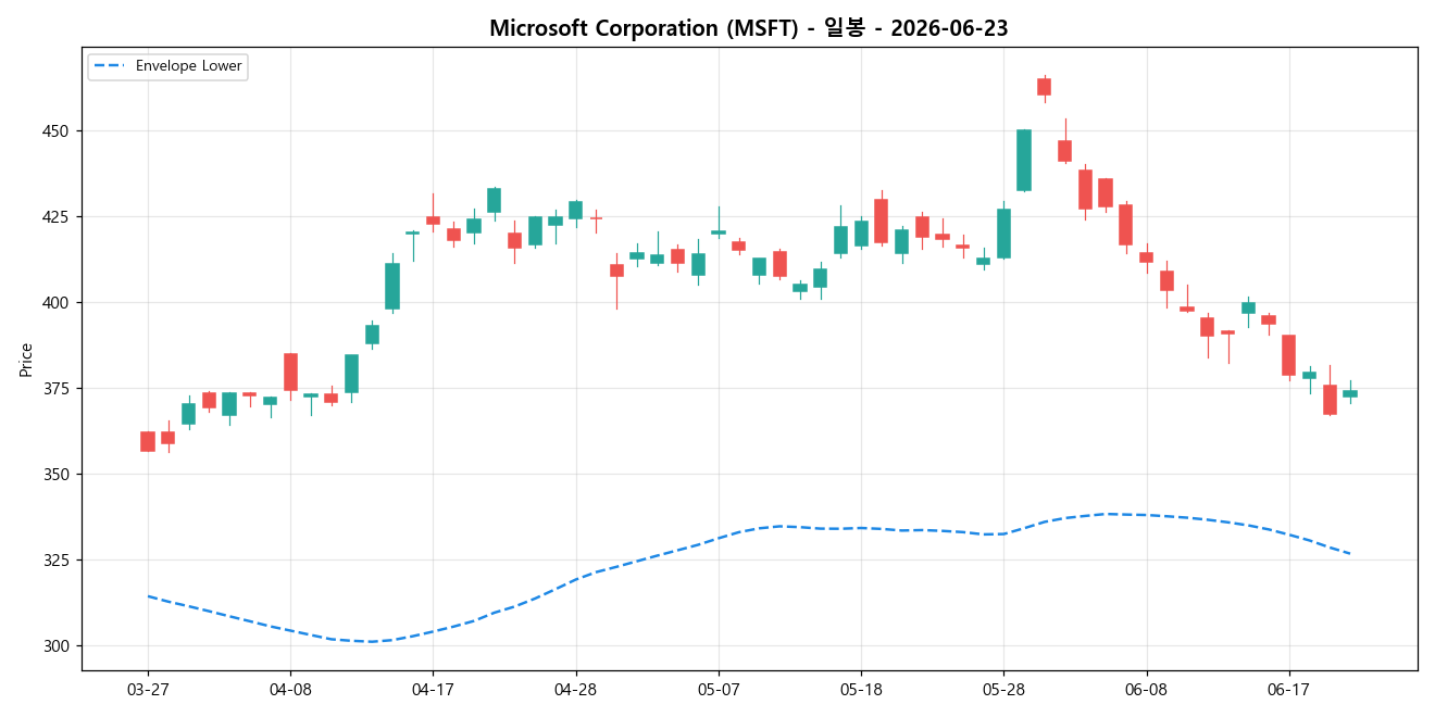 Microsoft Corporation 일봉 차트