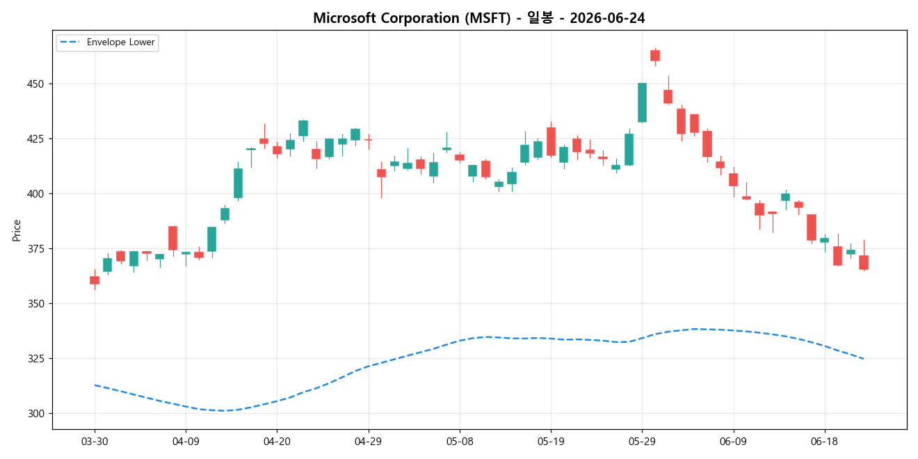 Microsoft Corporation 일봉 차트