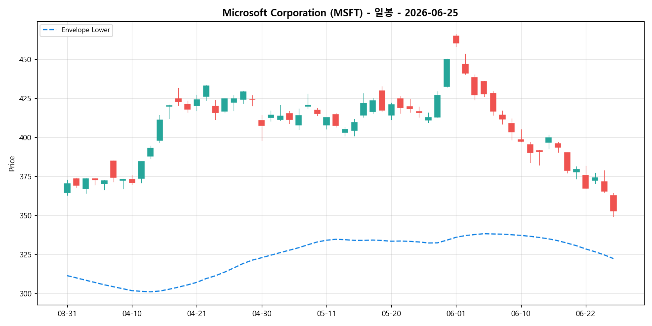 Microsoft Corporation 일봉 차트