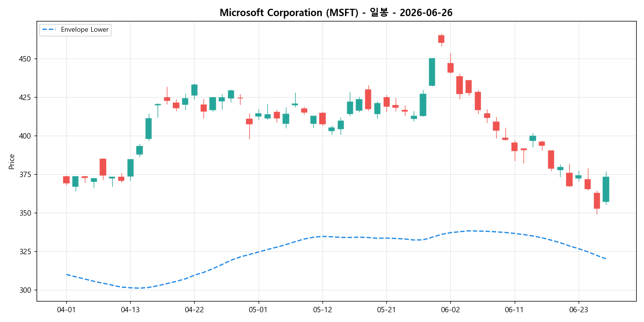 Microsoft Corporation 일봉 차트
