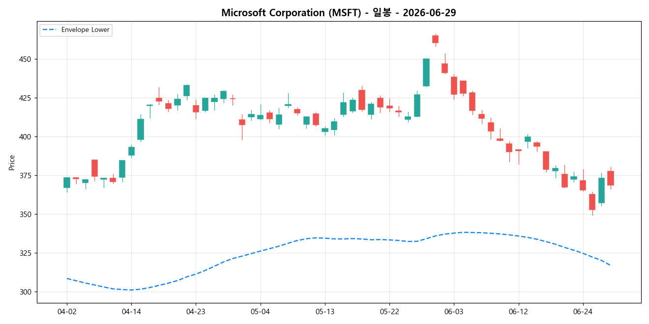 Microsoft Corporation 일봉 차트