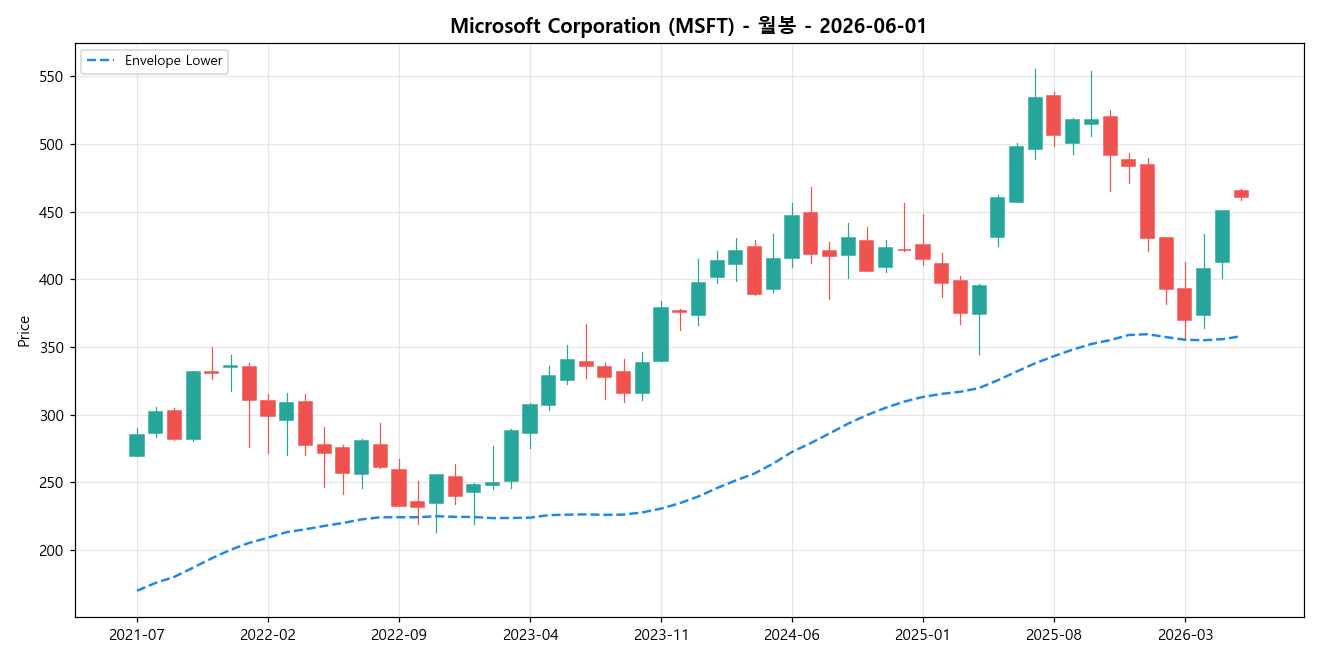 Microsoft Corporation 월봉 차트