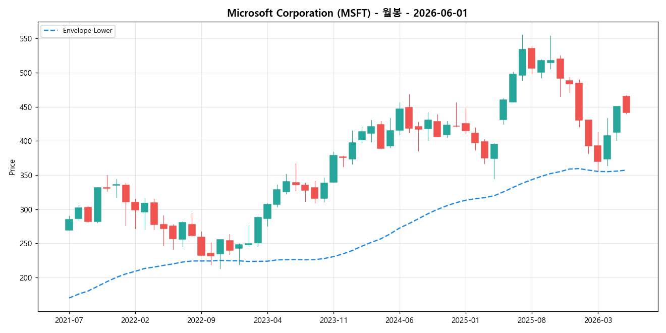 Microsoft Corporation 월봉 차트