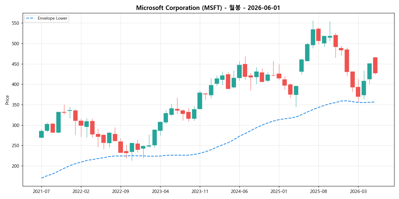 Microsoft Corporation 월봉 차트