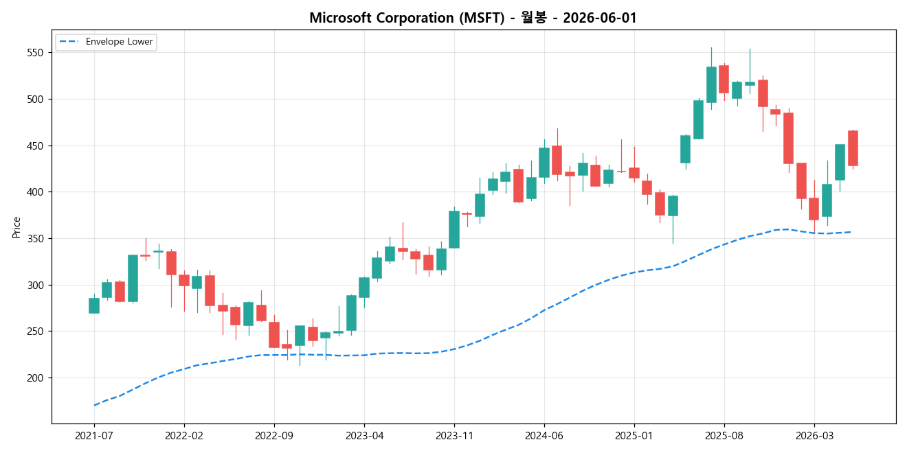 Microsoft Corporation 월봉 차트