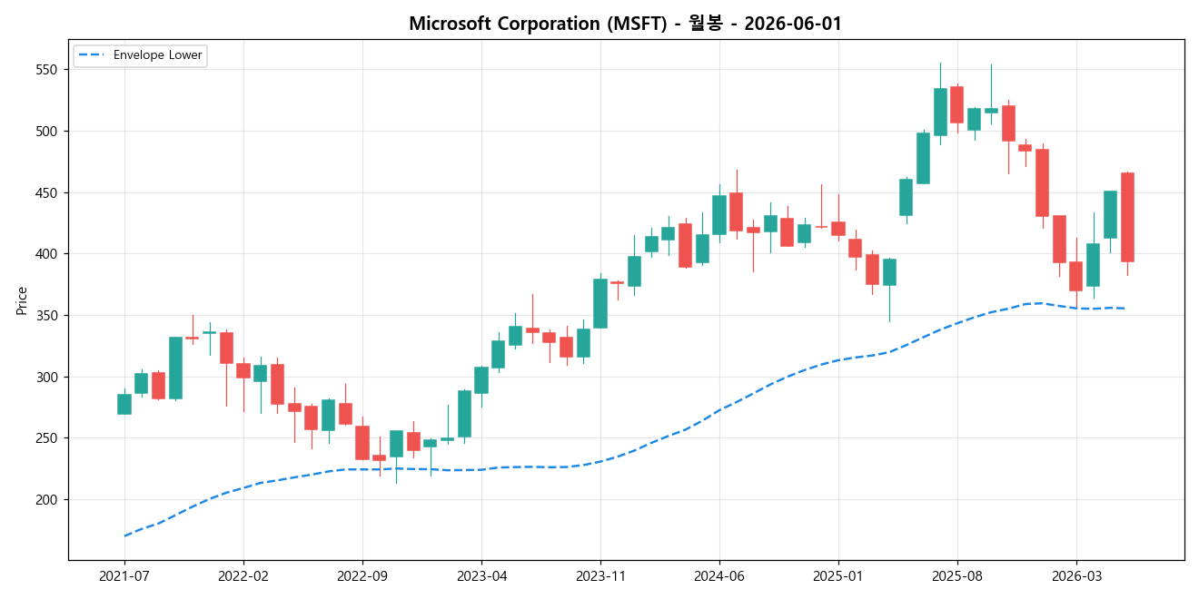 Microsoft Corporation 월봉 차트
