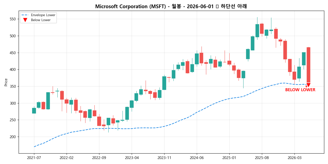 Microsoft Corporation 월봉 차트
