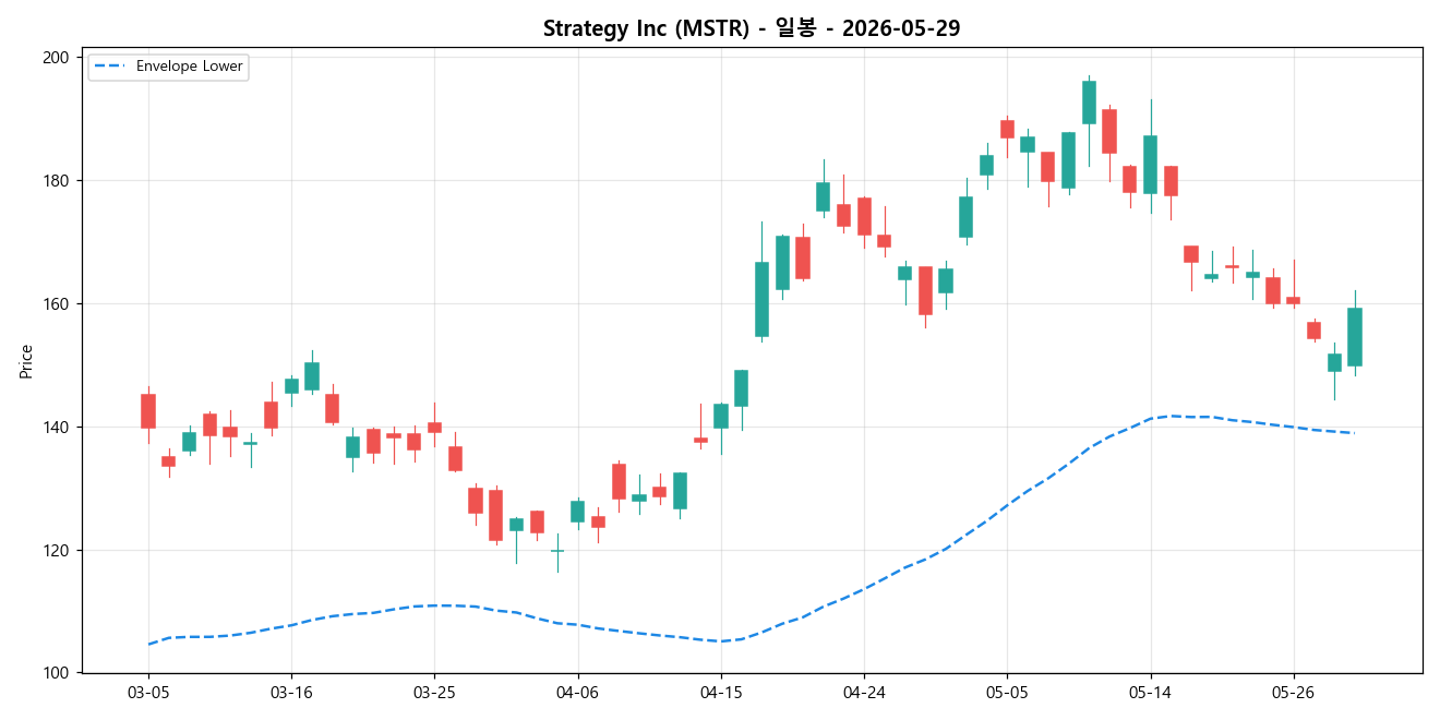 Strategy Inc 일봉 차트