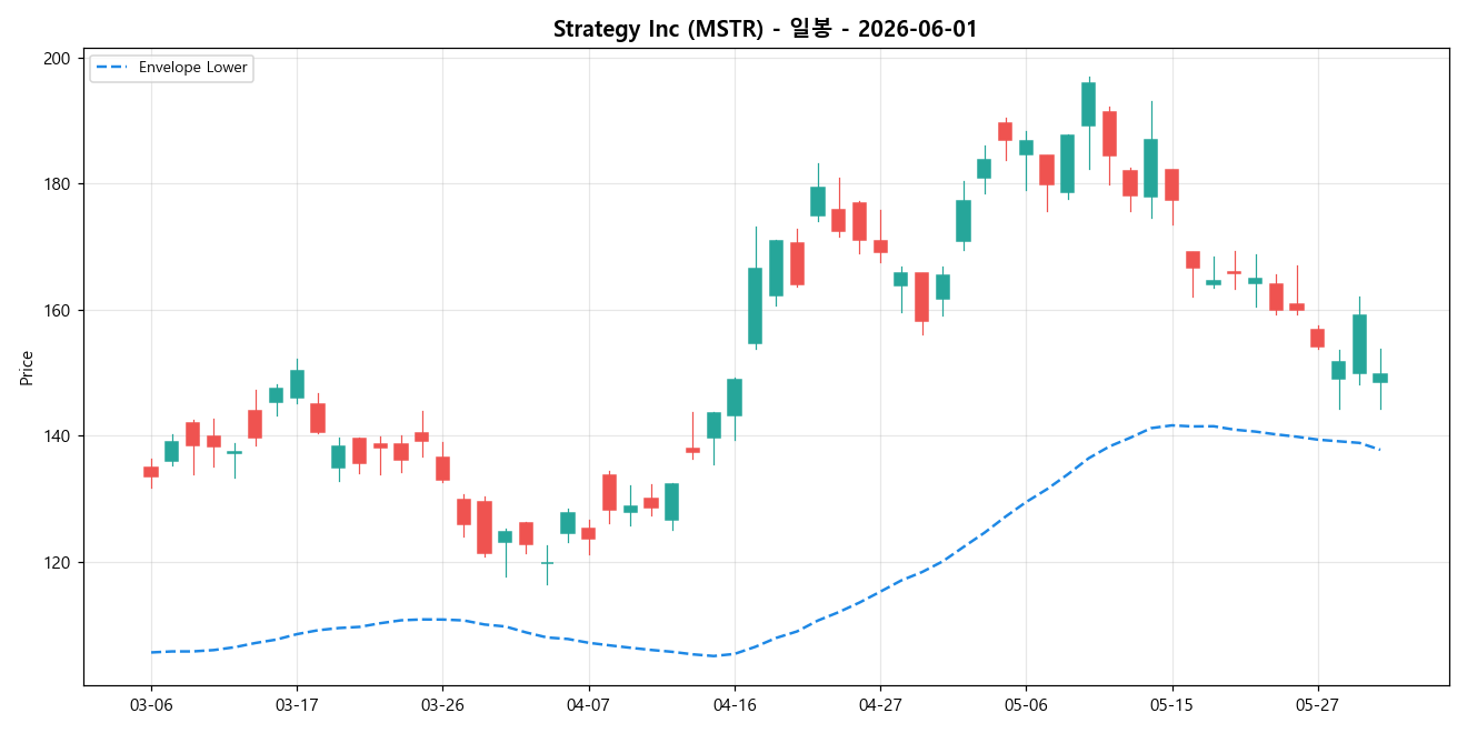 Strategy Inc 일봉 차트
