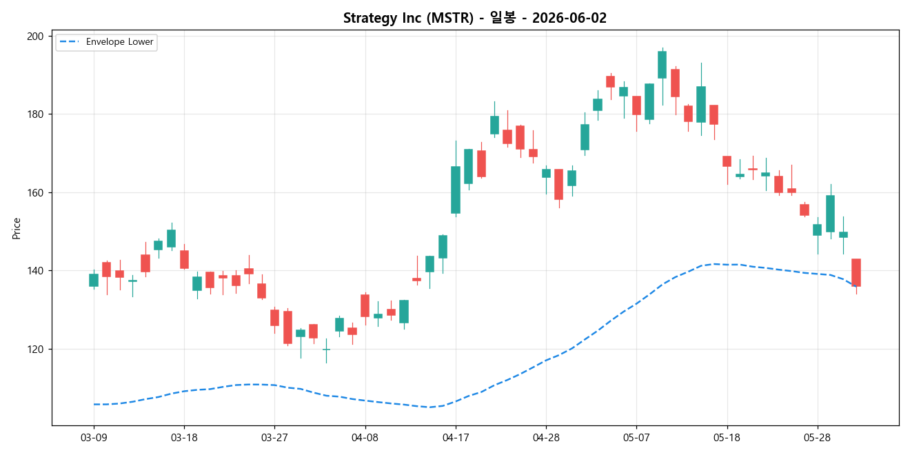 Strategy Inc 일봉 차트