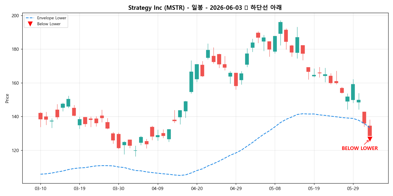 Strategy Inc 일봉 차트