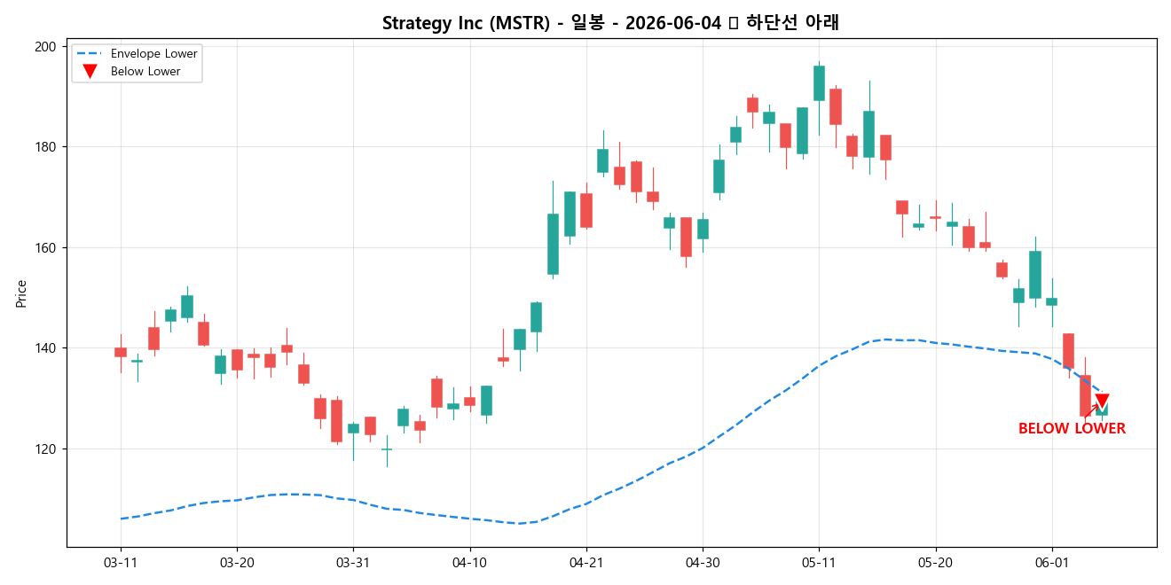 Strategy Inc 일봉 차트