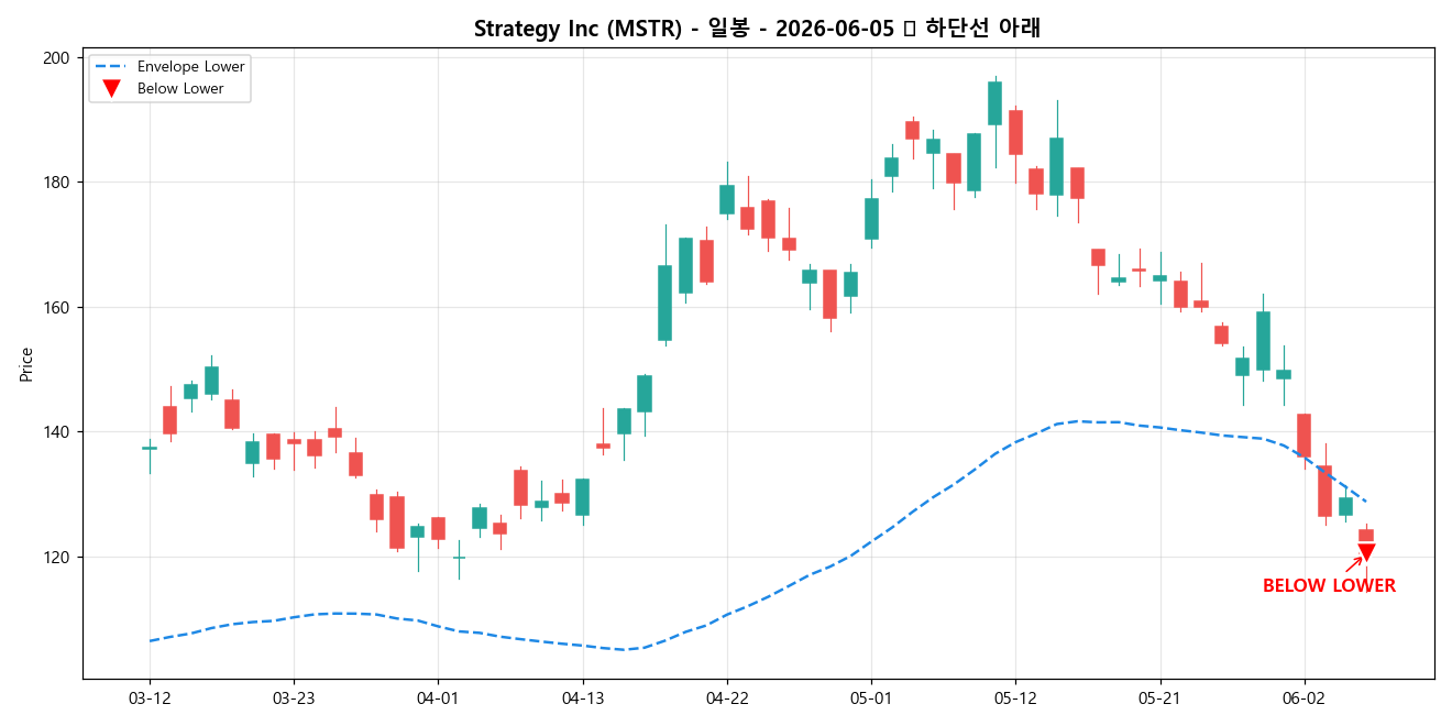 Strategy Inc 일봉 차트