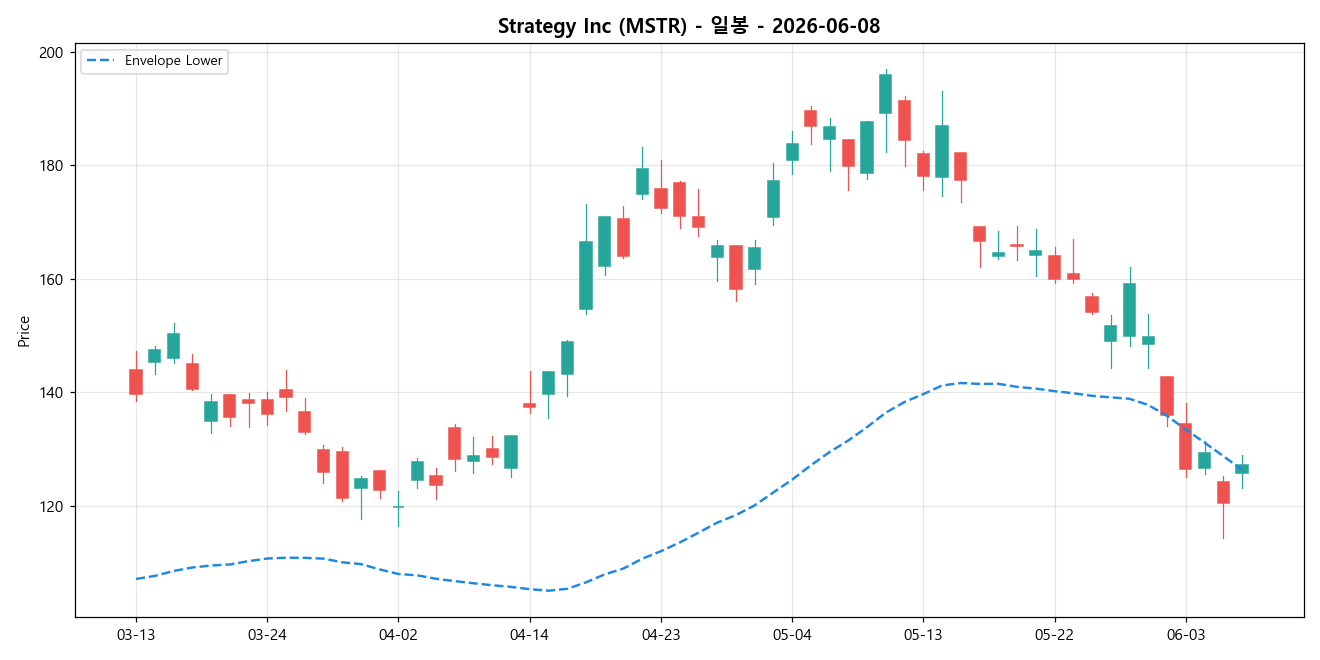 Strategy Inc 일봉 차트