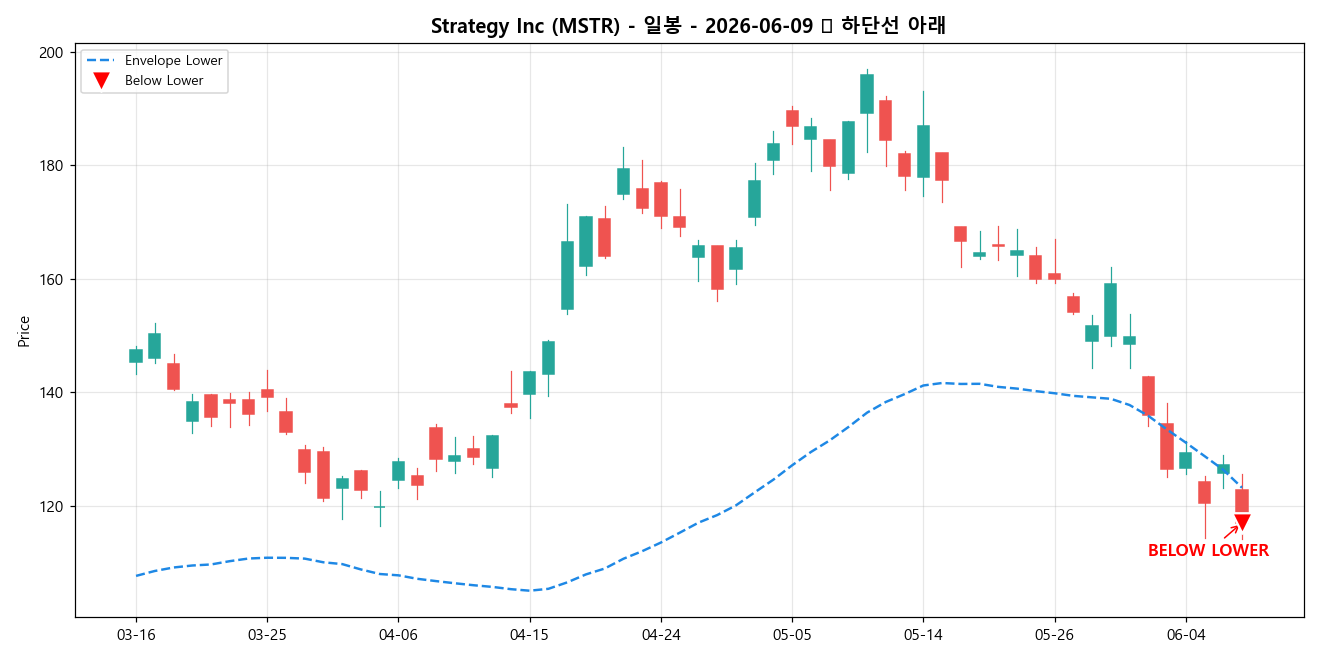 Strategy Inc 일봉 차트