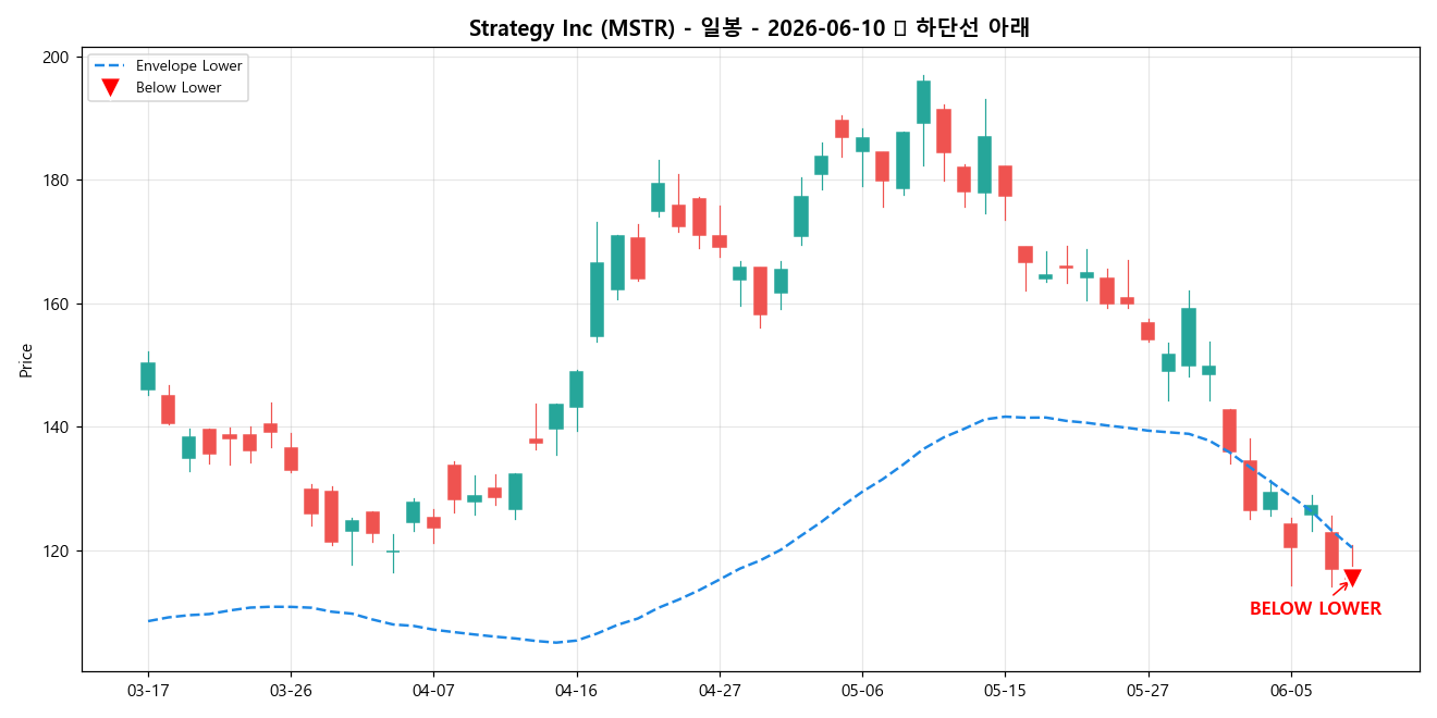 Strategy Inc 일봉 차트