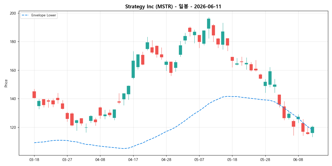 Strategy Inc 일봉 차트
