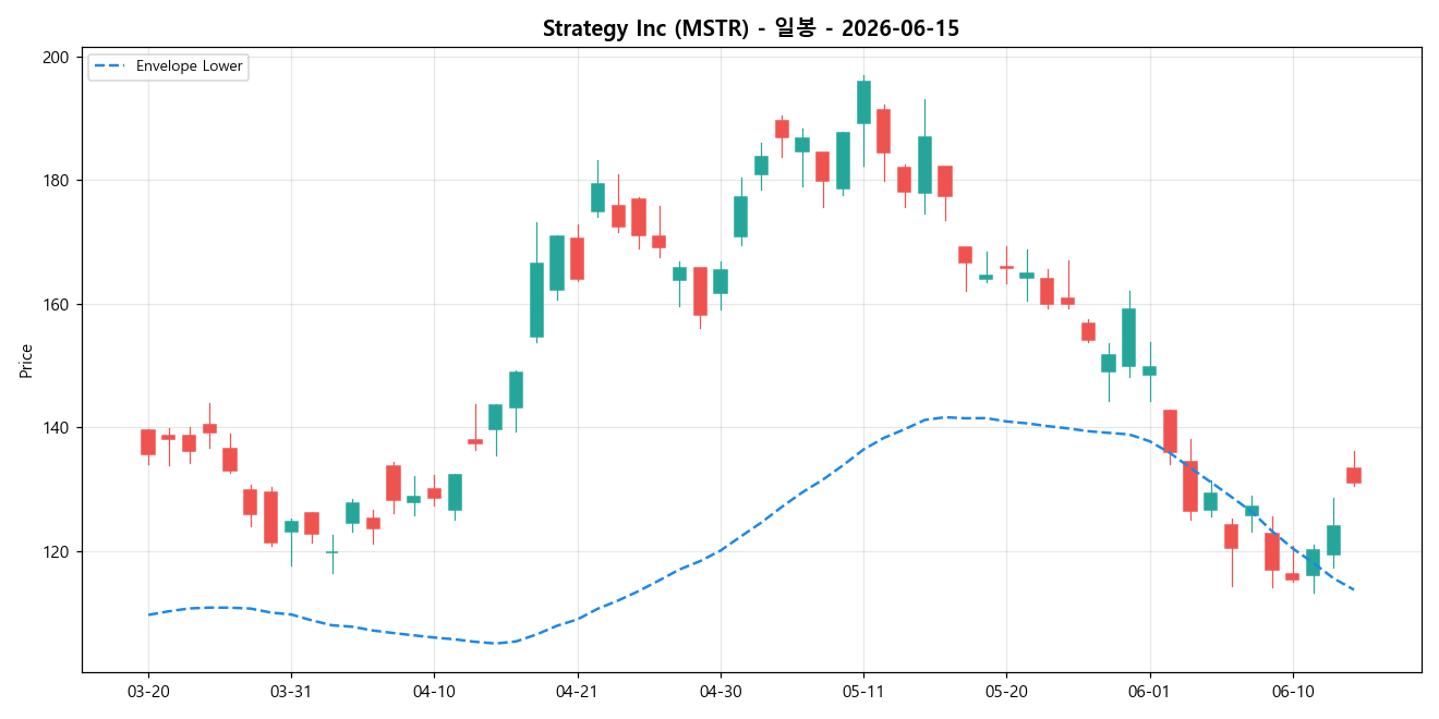 Strategy Inc 일봉 차트