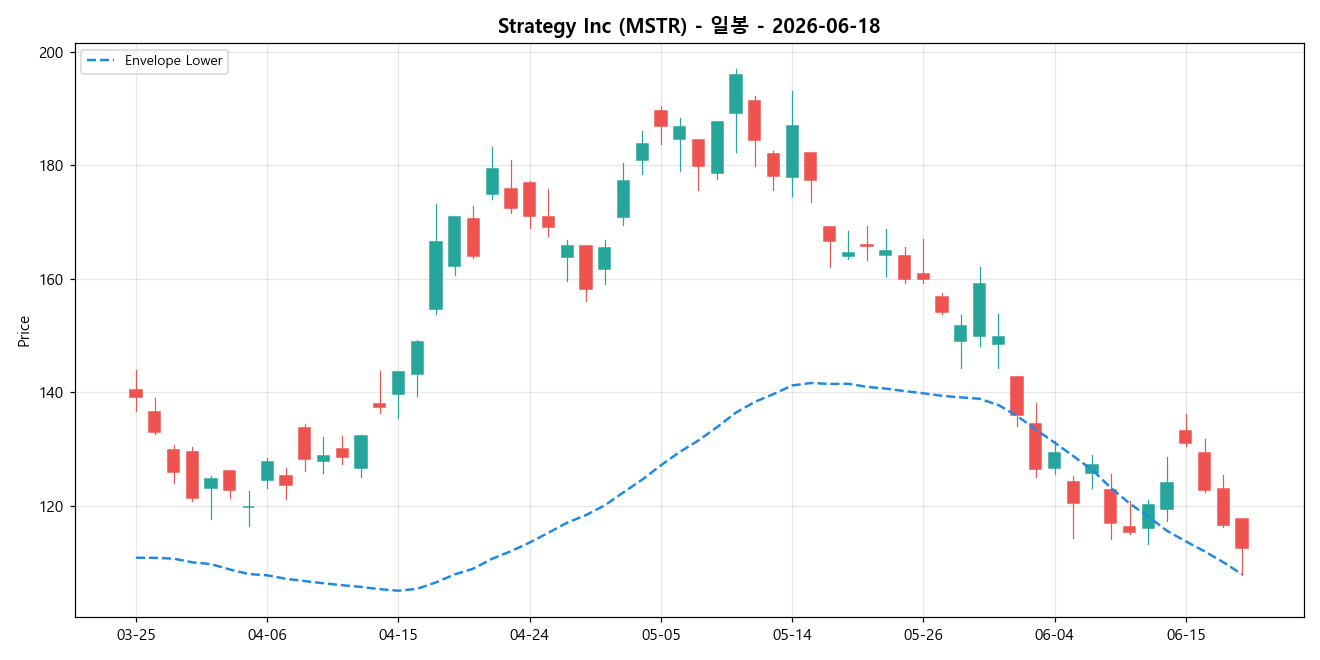 Strategy Inc 일봉 차트