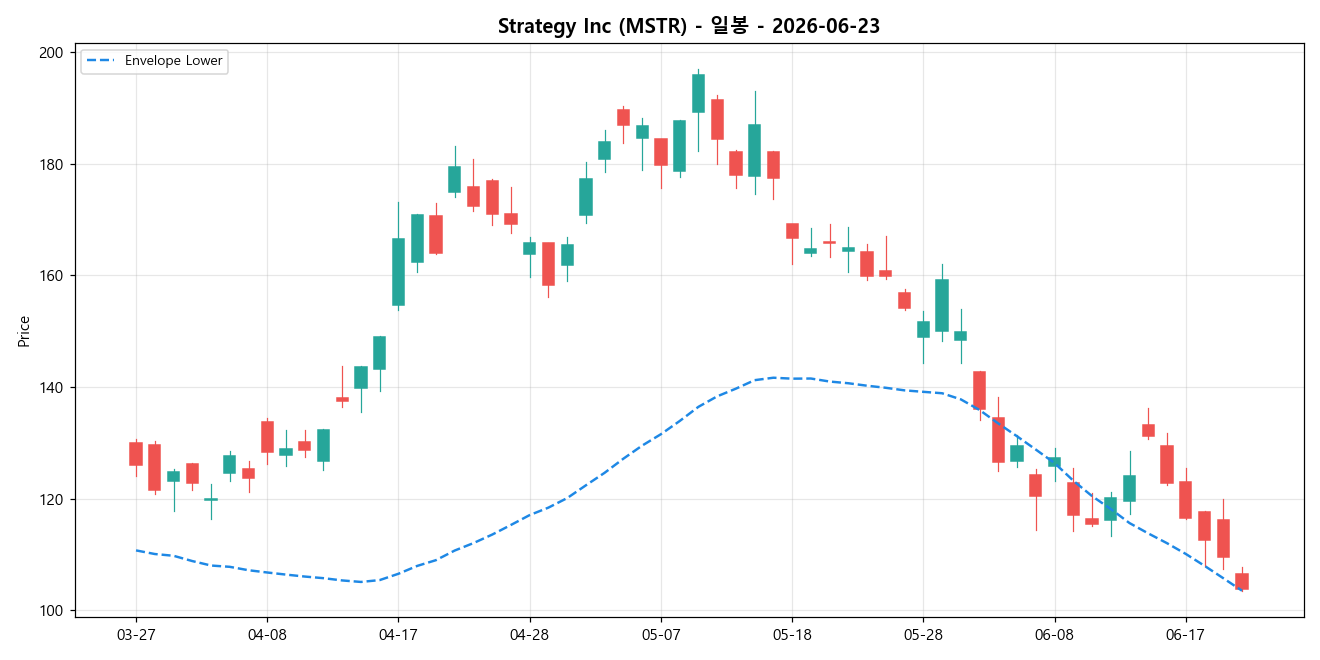 Strategy Inc 일봉 차트