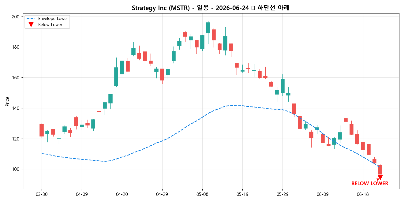 Strategy Inc 일봉 차트