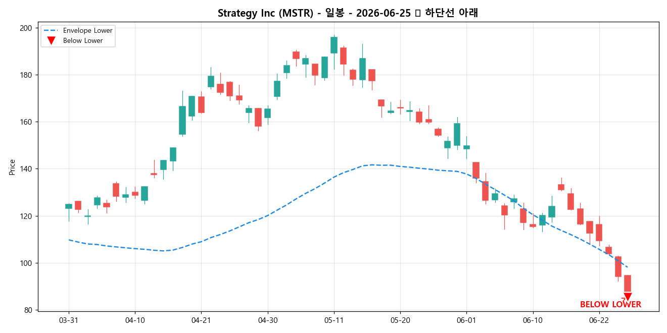 Strategy Inc 일봉 차트