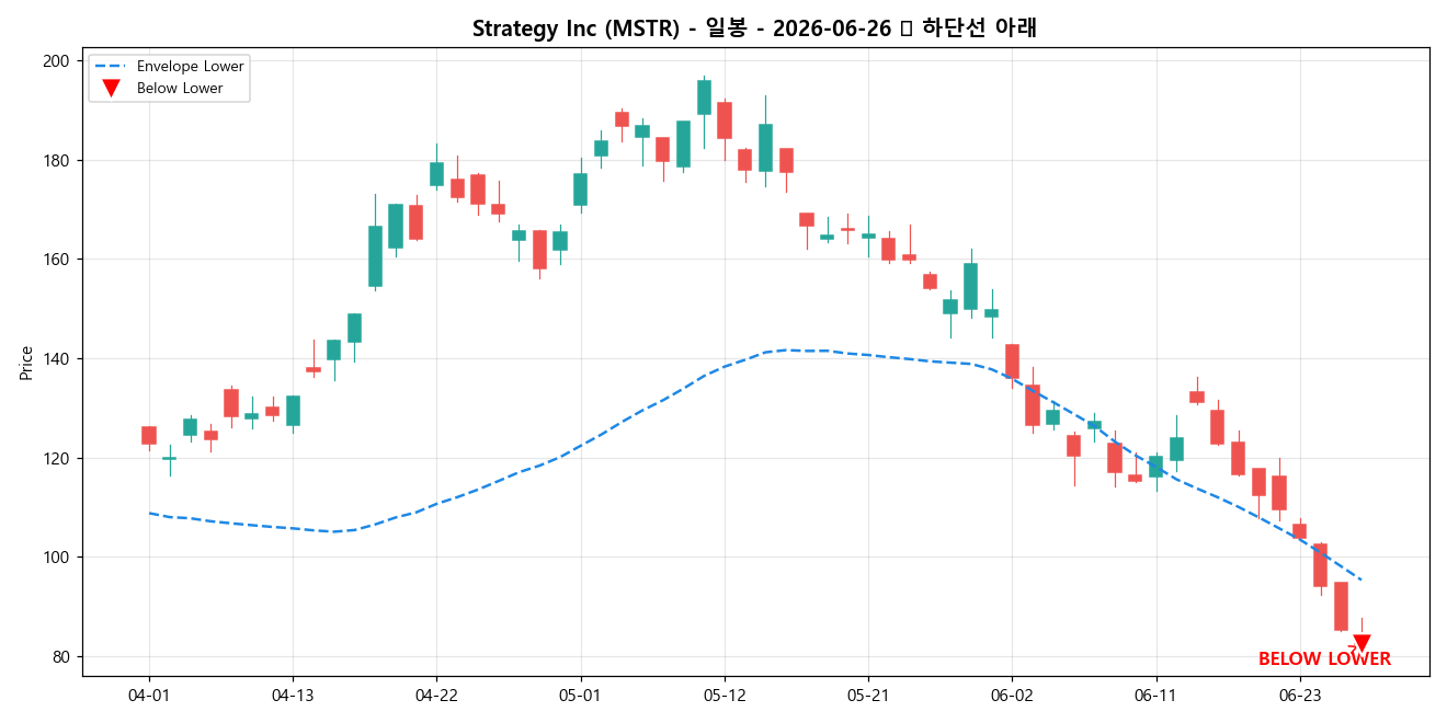 Strategy Inc 일봉 차트