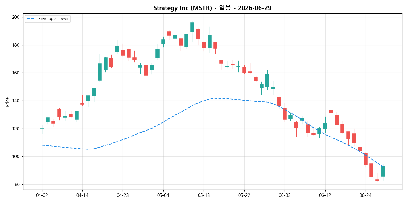 Strategy Inc 일봉 차트
