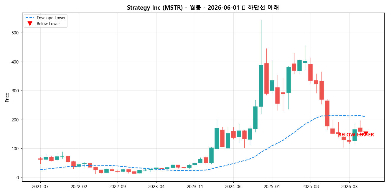 Strategy Inc 월봉 차트