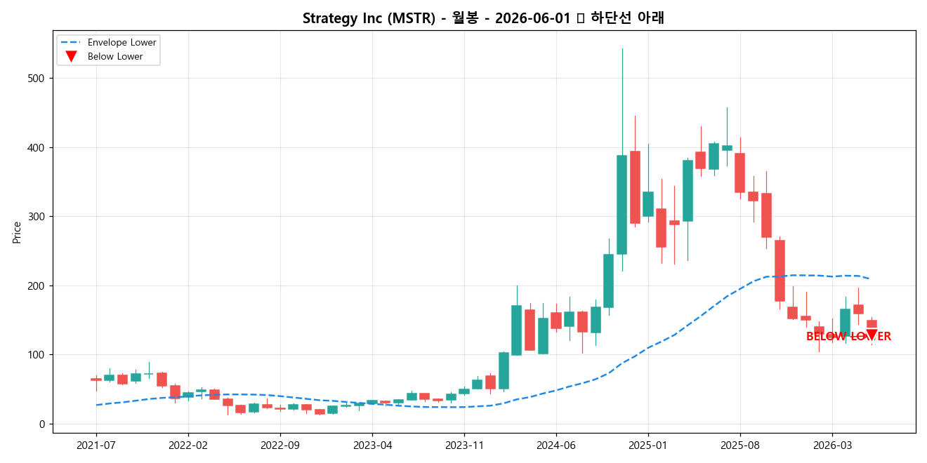Strategy Inc 월봉 차트