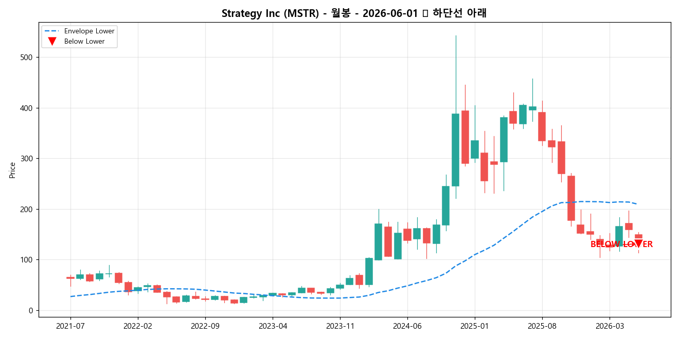 Strategy Inc 월봉 차트