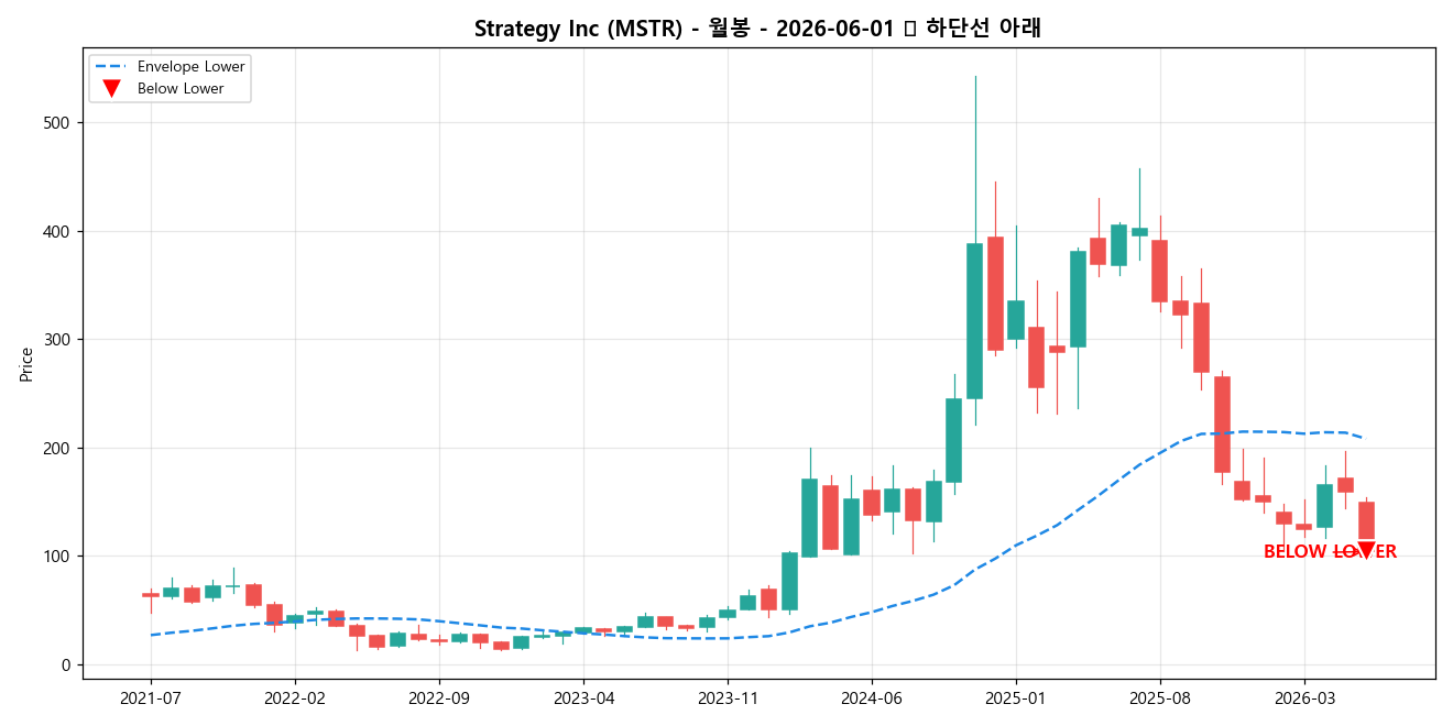 Strategy Inc 월봉 차트