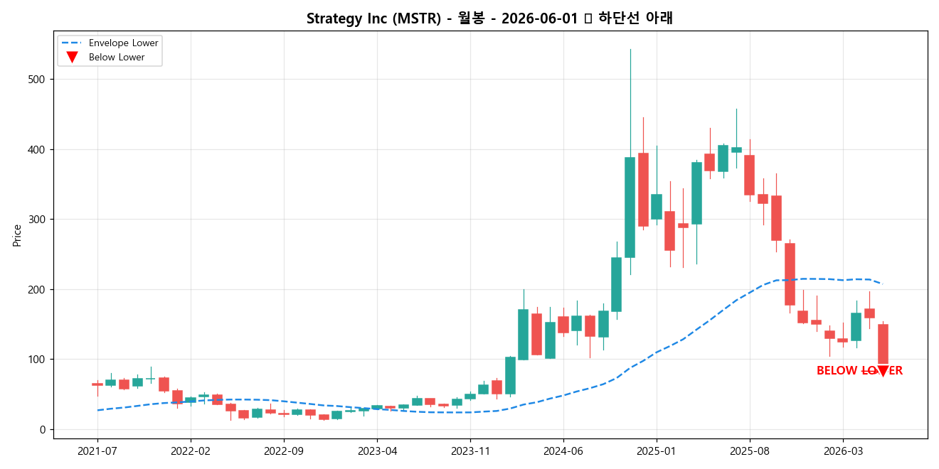 Strategy Inc 월봉 차트