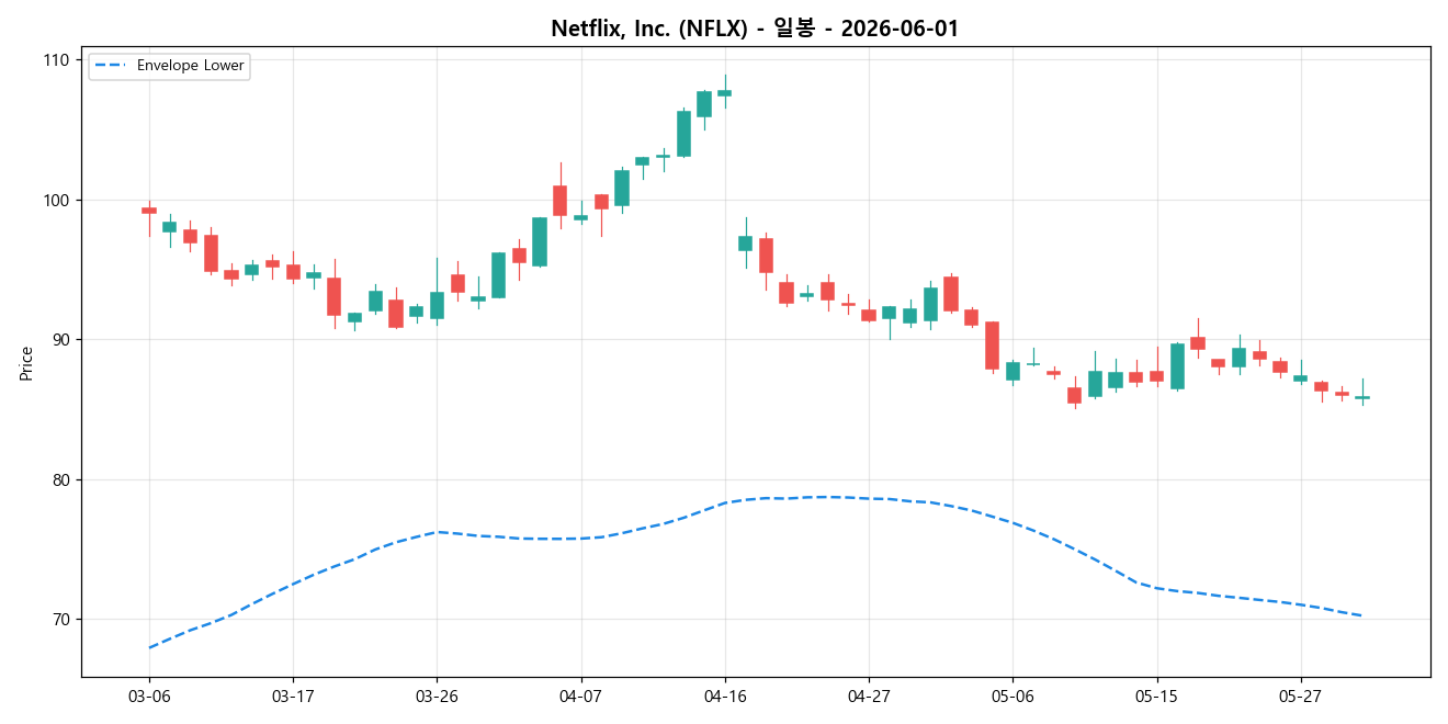 Netflix, Inc. 일봉 차트