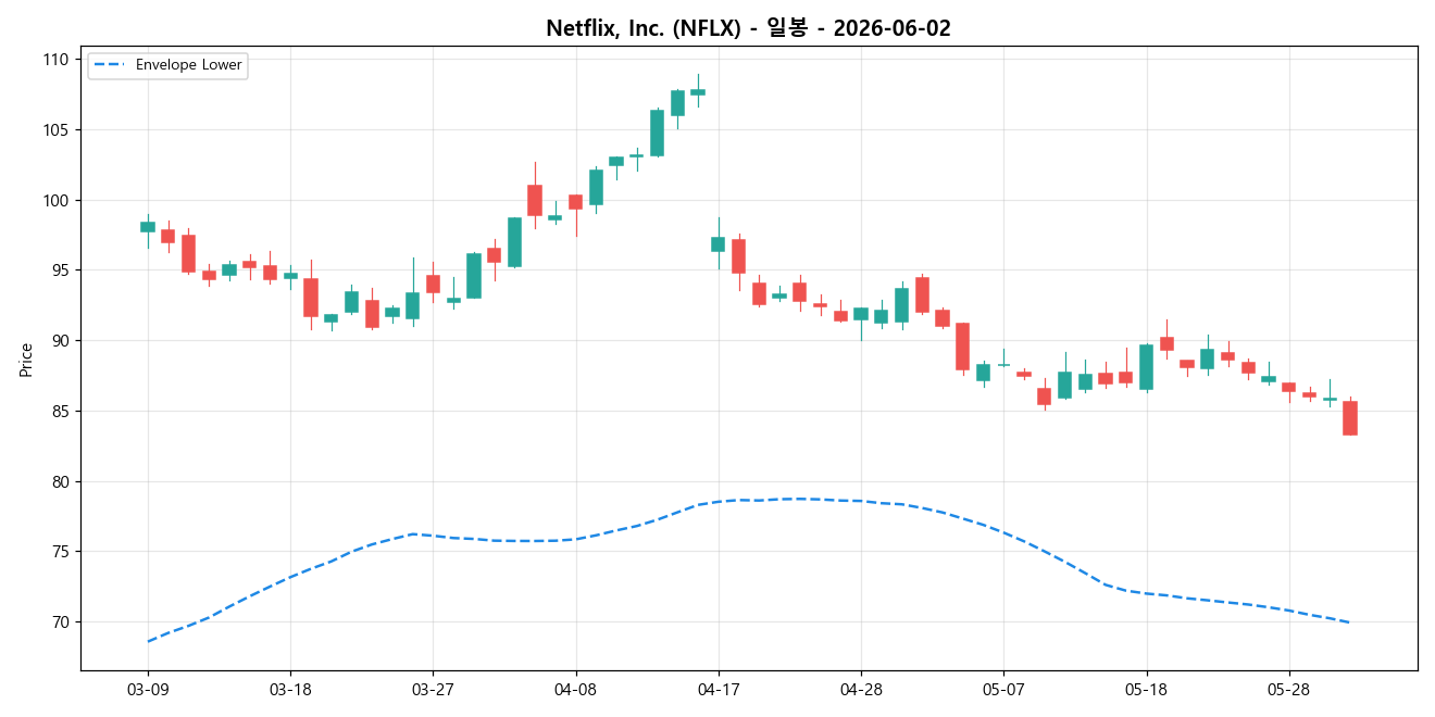 Netflix, Inc. 일봉 차트