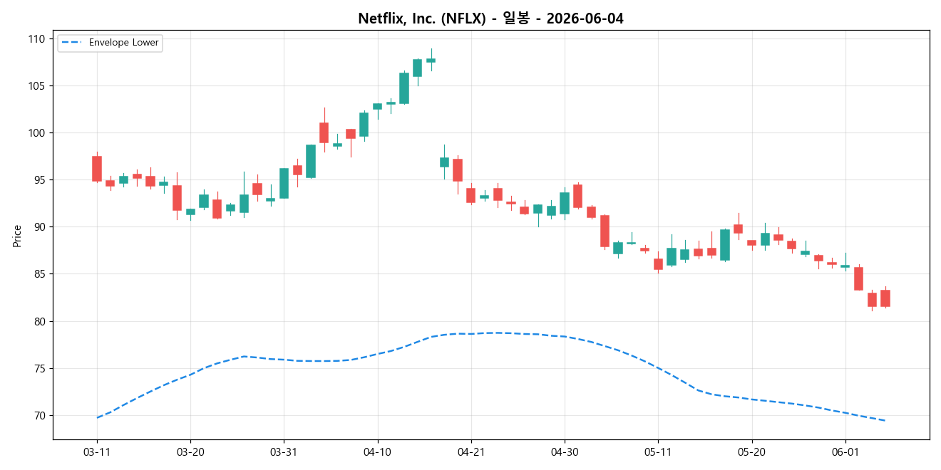 Netflix, Inc. 일봉 차트
