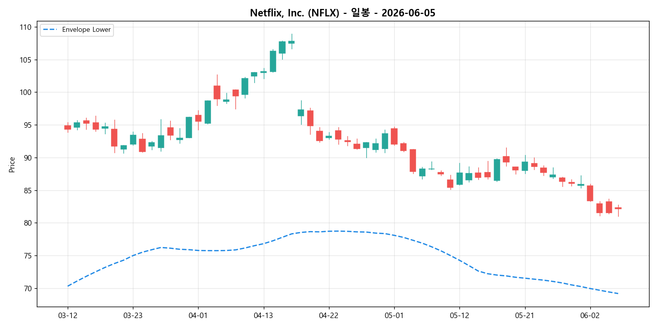 Netflix, Inc. 일봉 차트