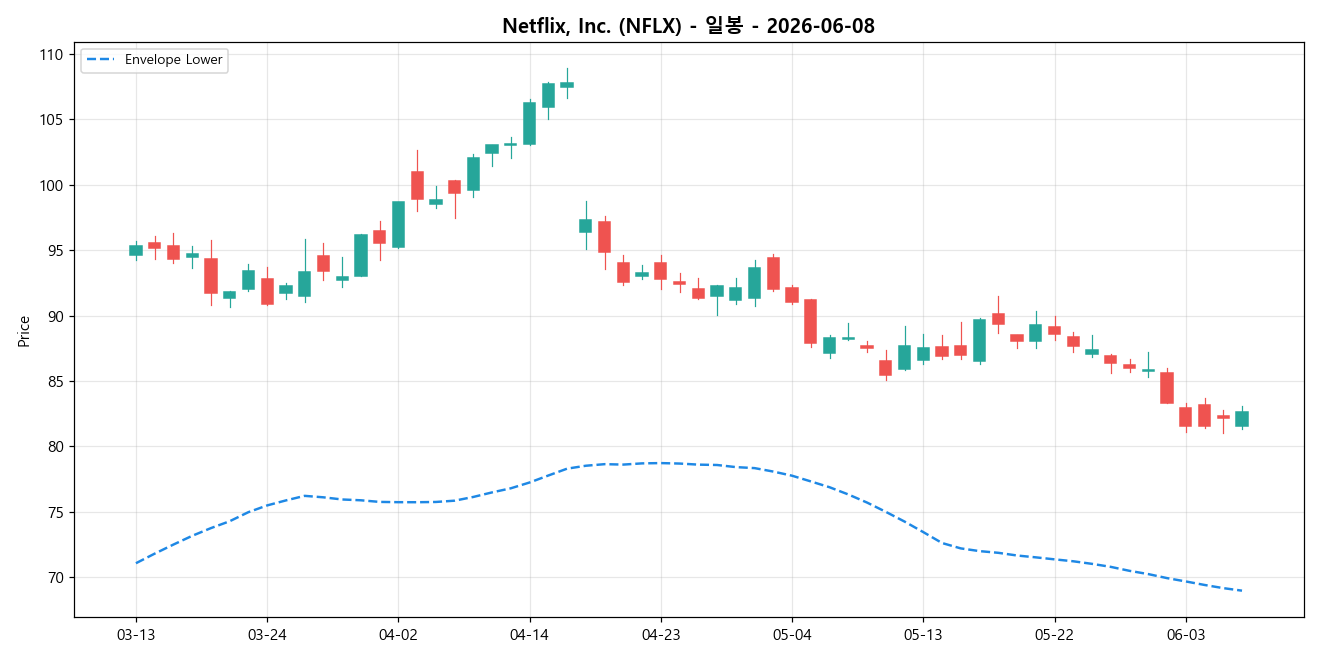 Netflix, Inc. 일봉 차트