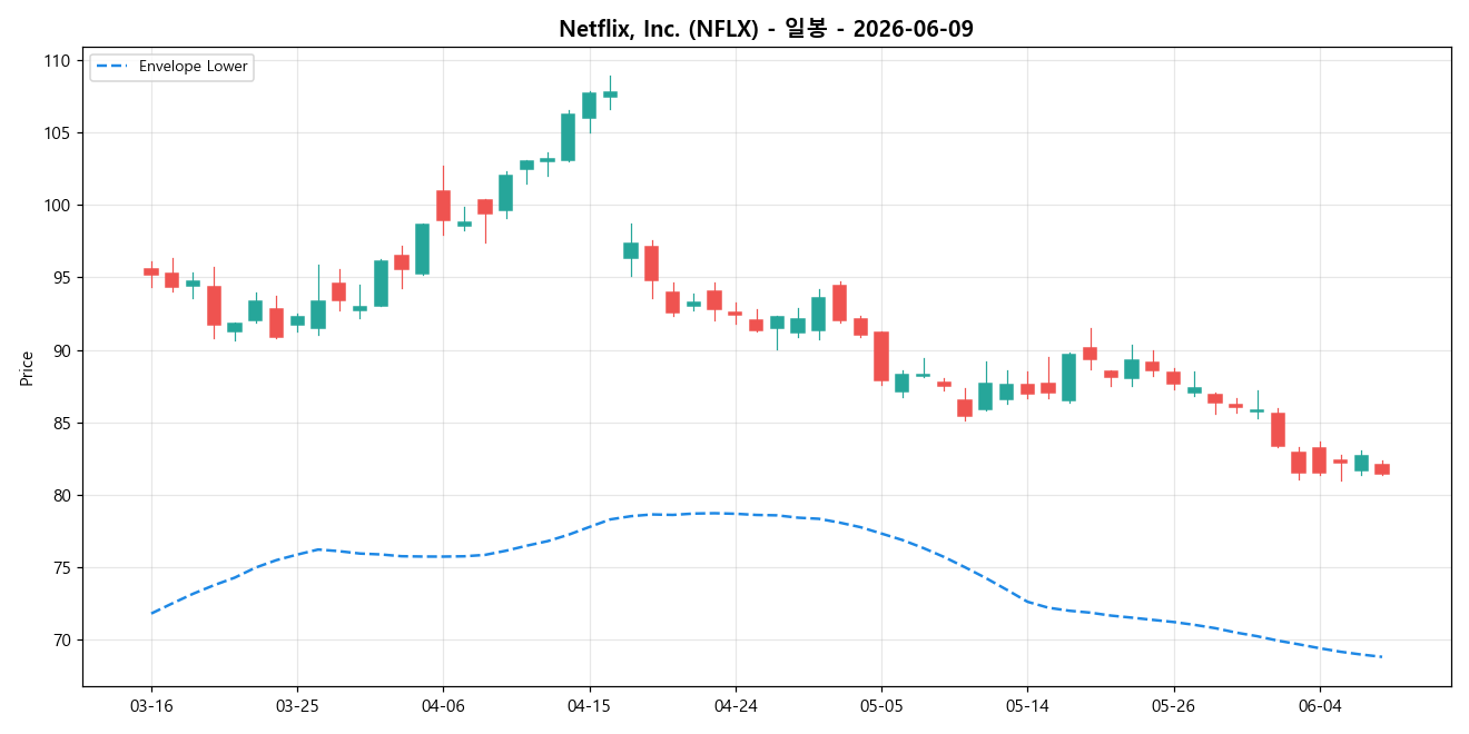 Netflix, Inc. 일봉 차트