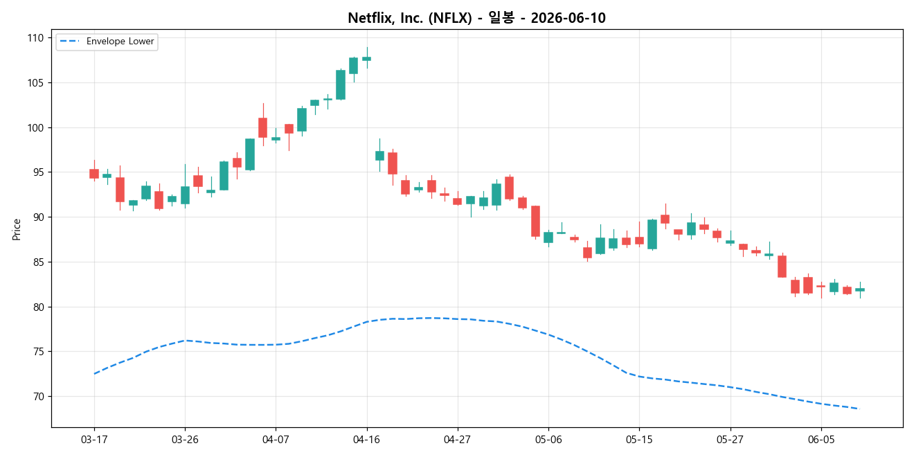 Netflix, Inc. 일봉 차트