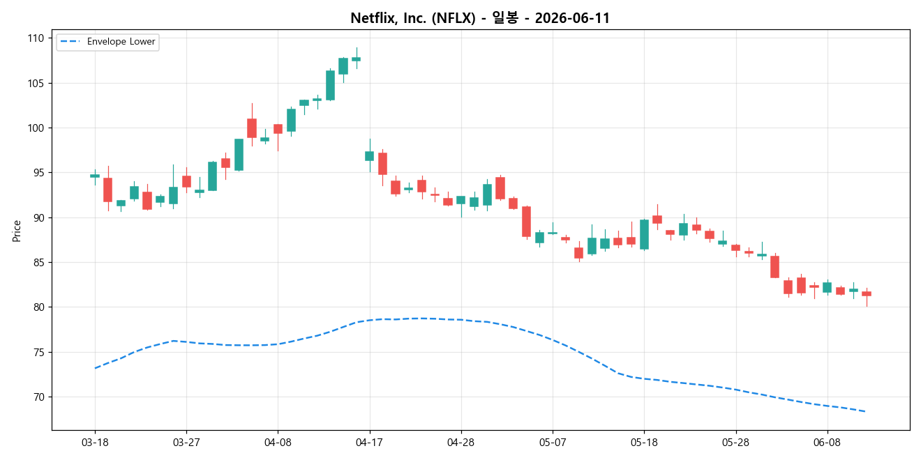 Netflix, Inc. 일봉 차트